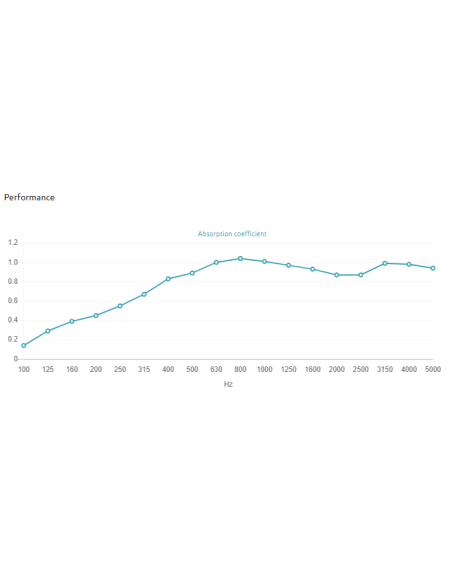 Eiger Doble W Absorber 250 Hz - 5000 Hz