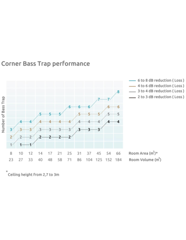 Komodo Bas Trap Corner 58Hz to 82Hz