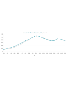 Avalon Flow Hybrid absorber-diffuser 250Hz - 5000Hz 2