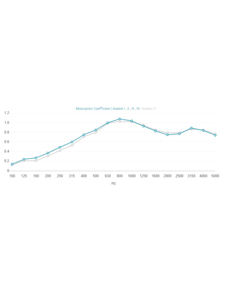 Avalon Flow Hybrid absorber-diffuser 250Hz - 5000Hz