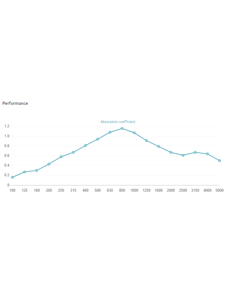 Verona Doble V W Absorber 250 Hz - 5000 Hz