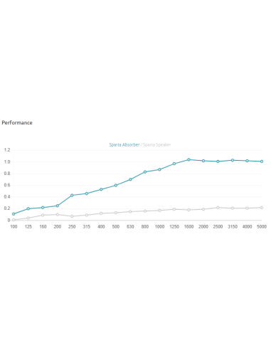 Sparta RCT Absorber 200 Hz - 5000 Hz